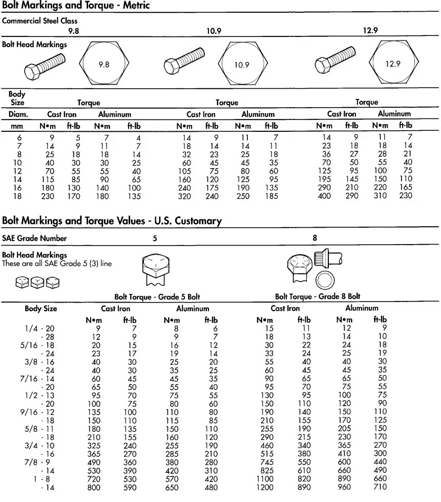SAE and metric bolt head markings for fastener identification on Sprinter T1N.