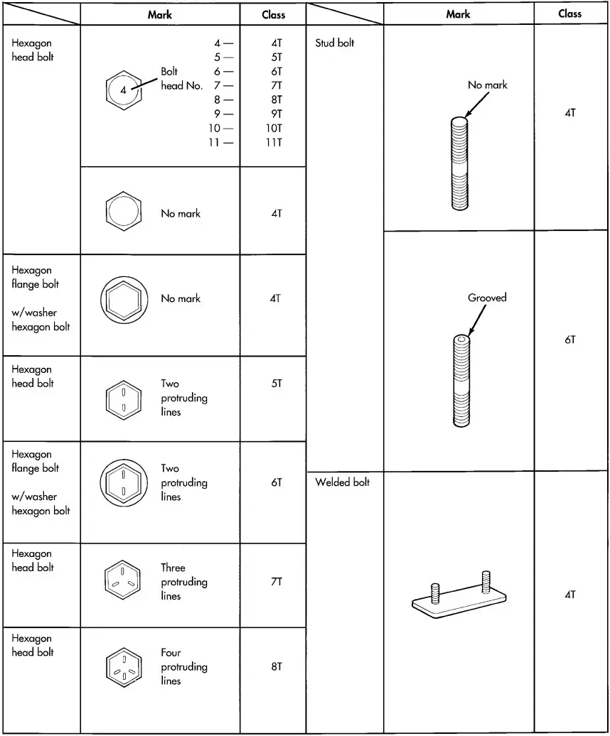 Fastener strength chart for Sprinter T1N, showing bolt grades and head markings.