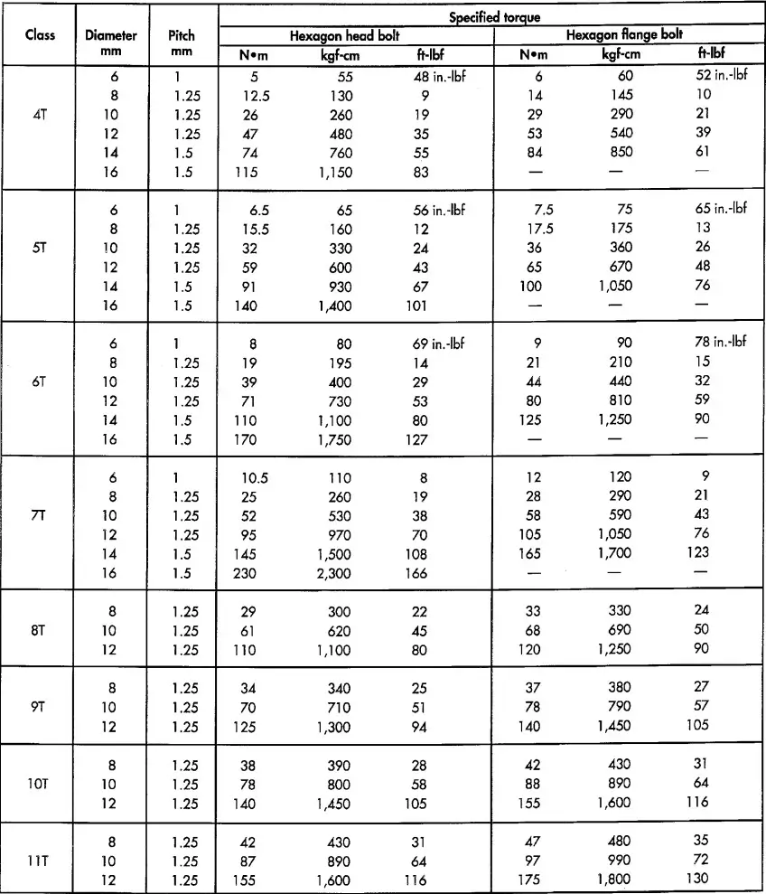 Standard torque specifications chart for Sprinter T1N components.
